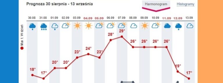 Pogoda na dobry początek